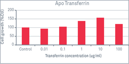 BBI, Transferrin, Apo Transferrin, Human Transferrin, Human Apo Transferrin
